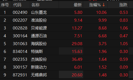 千红网 油气设服板块表现强势 山东墨龙、准油股份走出4连板
