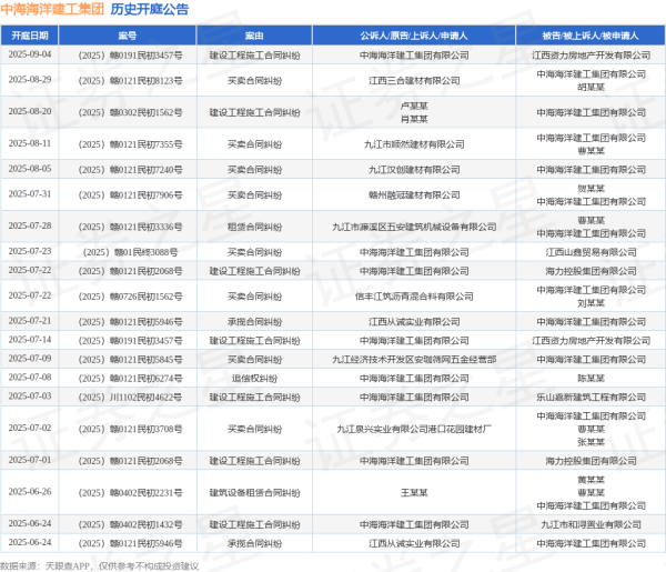 通配资 中海海洋建工集团作为被告/被上诉人的1起涉及买卖合同纠纷的诉讼将于2025年7月22日开庭
