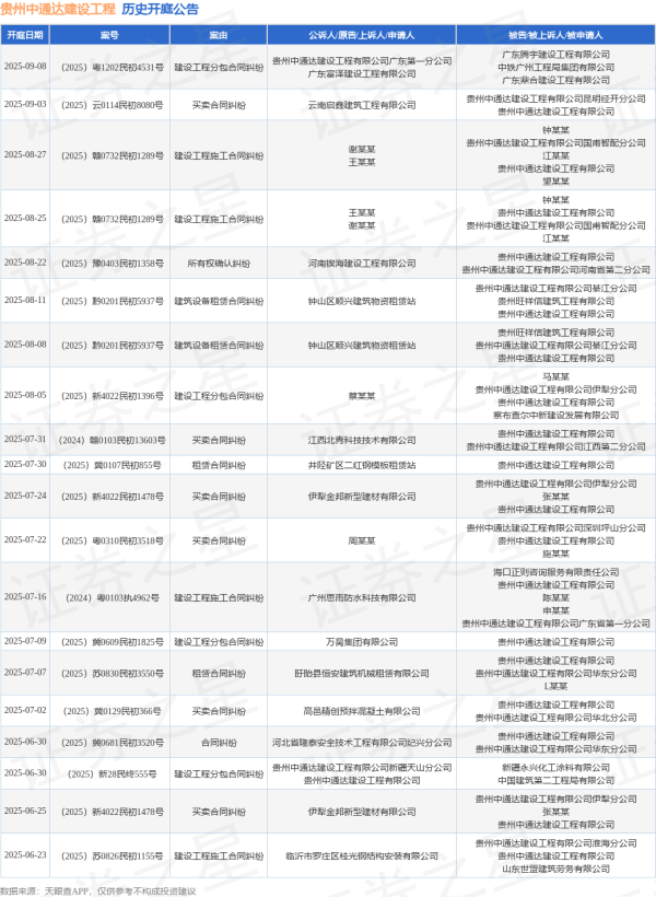 中金财富 贵州中通达建设工程作为被告/被上诉人的1起涉及买卖合同纠纷的诉讼将于2025年7月22日开庭