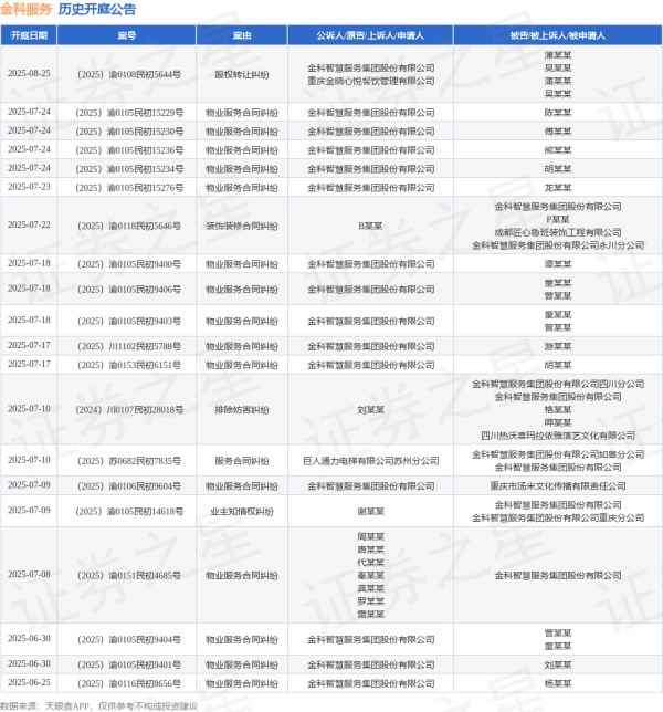 千红网 金科服务作为被告/被上诉人的1起涉及装饰装修合同纠纷的诉讼将于2025年7月22日开庭